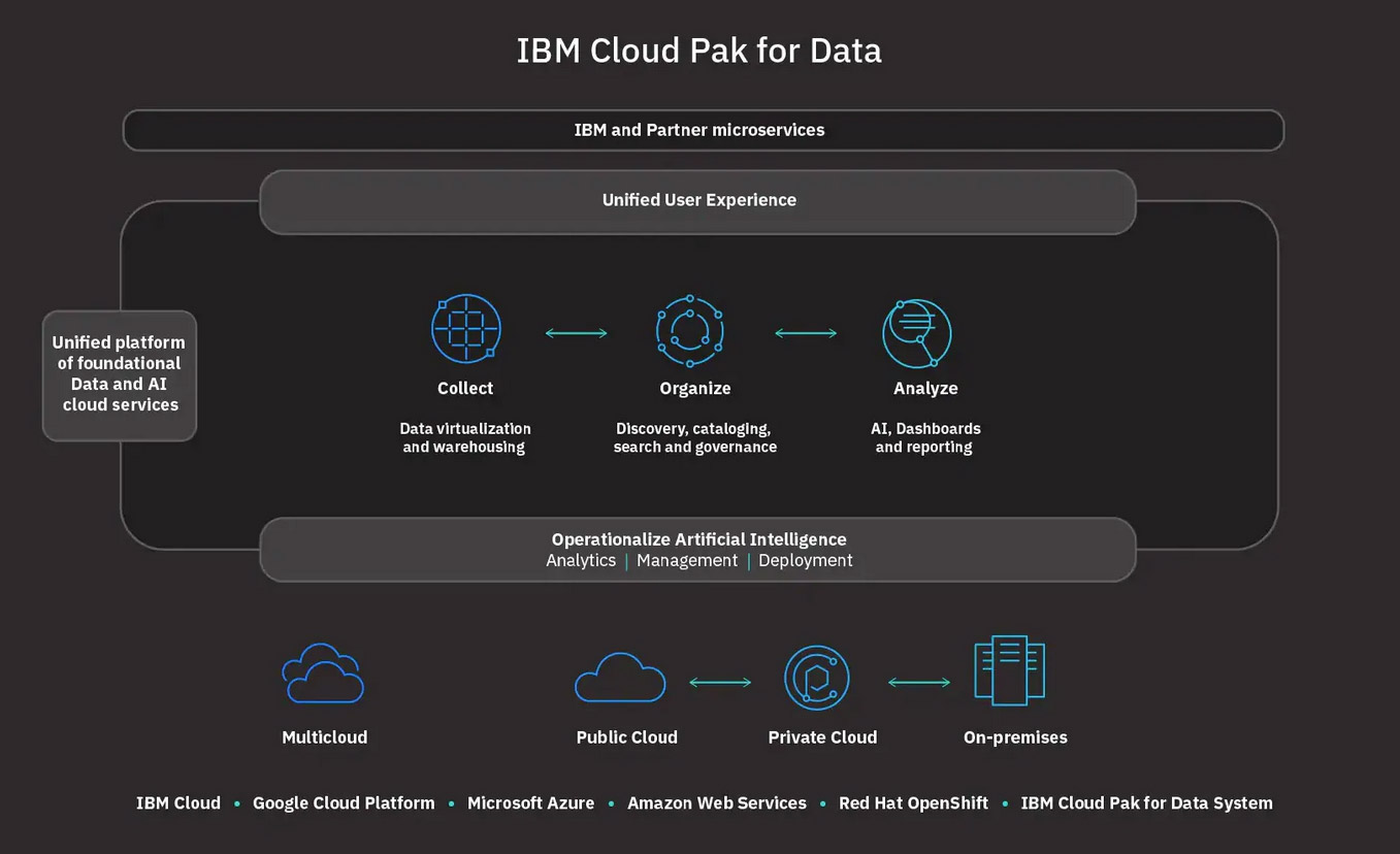 IBM Cloud Pak for Data